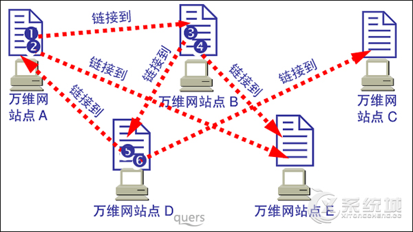 互联网、万维网、因特网有什么区别 TA们都有什么联系