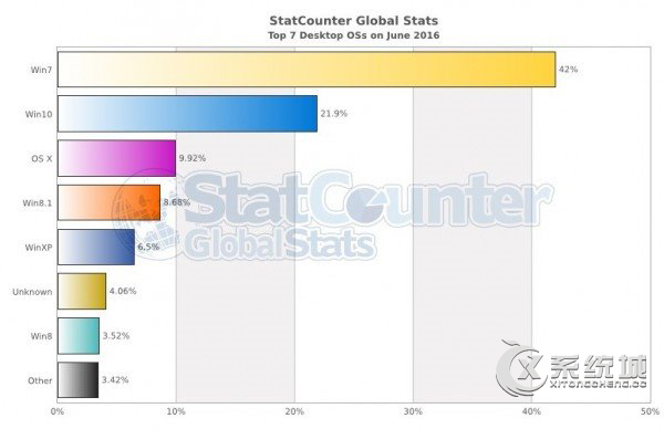最新全球桌面系统市场份额数据：Win10份额大幅度上升！