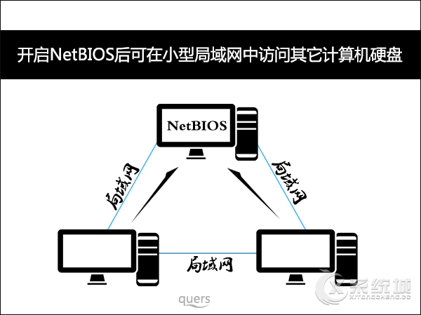 Win7怎么关闭NetBIOS 杜绝后门隐患