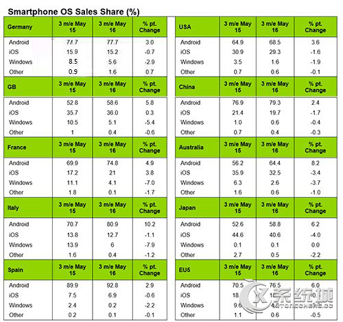 Windows Phone份额最新五月报告出炉啦！