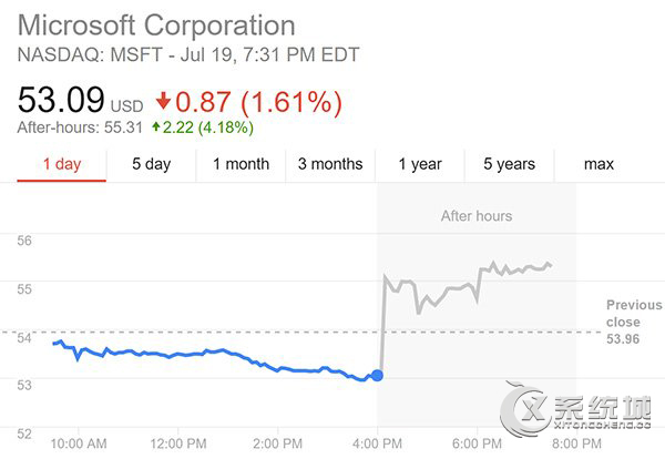 微软财报远超预期，股价上涨4%！