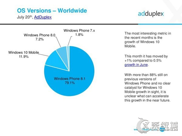 7月份WP系统分布报告已出炉，WP8.1仍占主导地位