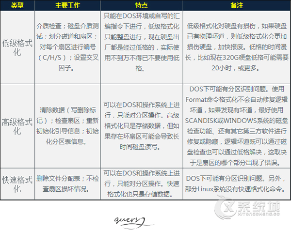 硬盘高格和低格的区别在哪里？TA们都有什么特点？