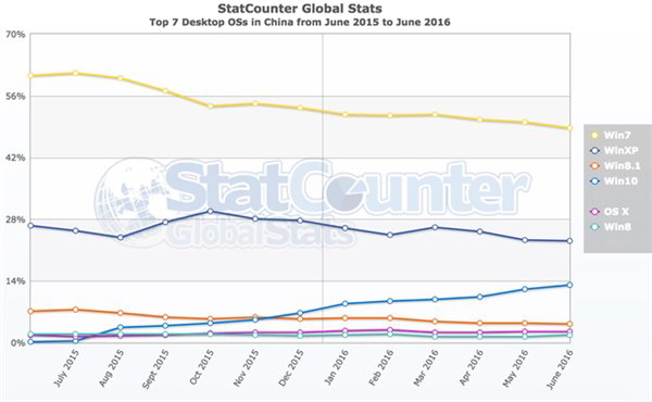 为何中国民众对Win10免费升级不感冒？究竟为何？