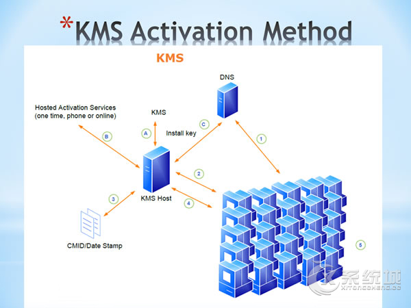 深度解析Win8系统KMS激活原理