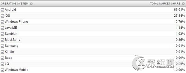 Windows Phone拥有2.79%份额，排名第三！