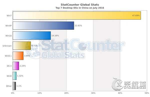 StatCounter发布了“7月份中国区桌面系统份额图”