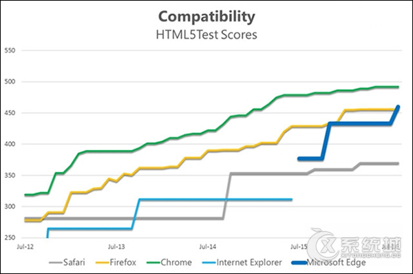 微软：Edge浏览器可媲美Chrome、Firefox