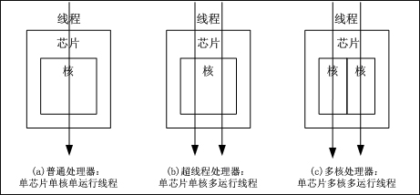 什么是超线程？超线程、多核、多处理器的区别点详解