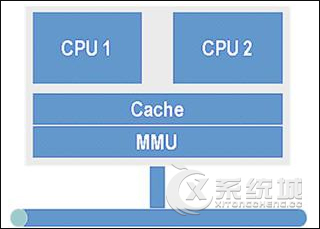 什么是超线程？超线程、多核、多处理器的区别点详解