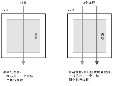 什么是超线程？超线程、多核、多处理器的区别点详解