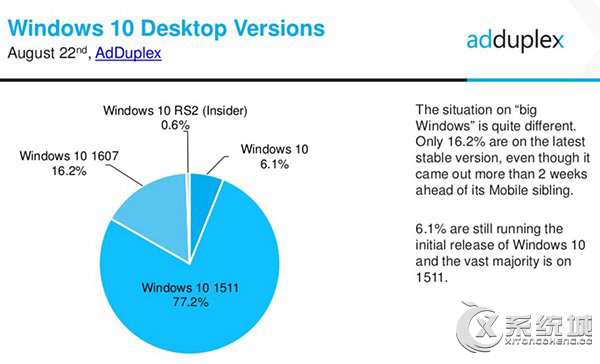 Win10一周年更新系统份额报告出炉啦！占比仅有16.2%