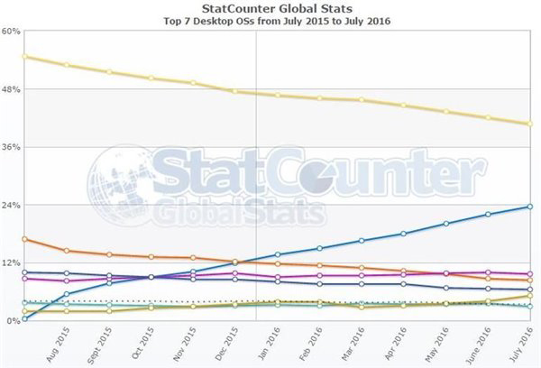 Win10份额约占21%，正慢慢地追赶Win7！