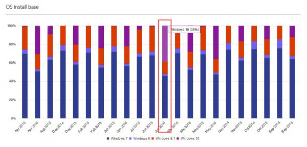 Win10已占Windows份额39%，超越Win7指日可待！