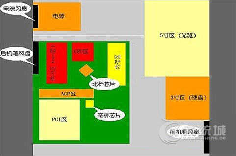 机箱风道应该怎么走？电脑机箱风道3种设计对比