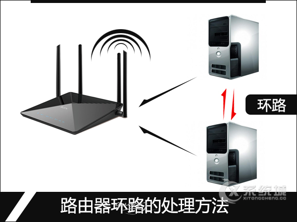 如何有效的处理路由器环路现象？