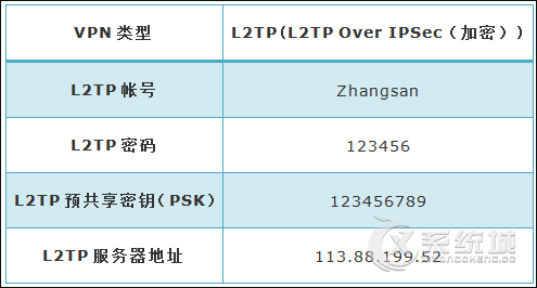 L2TP是什么？Win10系统怎么建立VPN拨号连接(L2TP方式)？