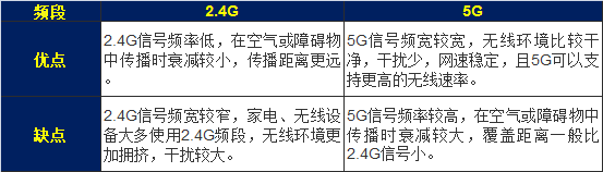 2.4G和5G WiFi网络有什么区别？TA们有哪些优缺点？