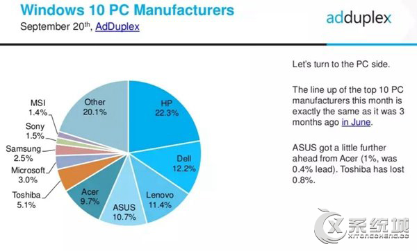 2016年9月份Win10 PC份额：惠普遥遥领先，位居榜首！