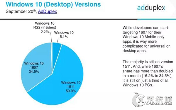 2016年9月WP份额出炉，WP8.1仍为主流