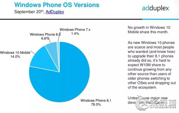 2016年9月WP份额出炉，WP8.1仍为主流