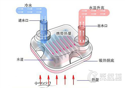 CPU水冷散热器散热效果怎么样？水冷散热器原理解析