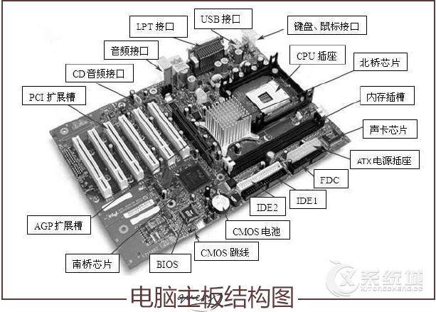 电脑主板结构图是什么？主板元件常见英文标识的解释及说明