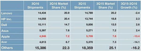 2016年Q3全球PC出货报告出炉：惠普即将赶超联想！