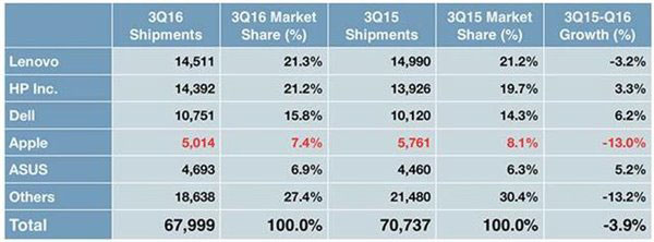 2016年Q3全球PC出货报告出炉：惠普即将赶超联想！