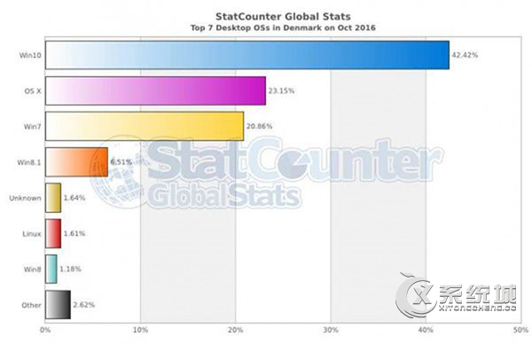 2016年10月份全球操作系统份额报告，已出炉！