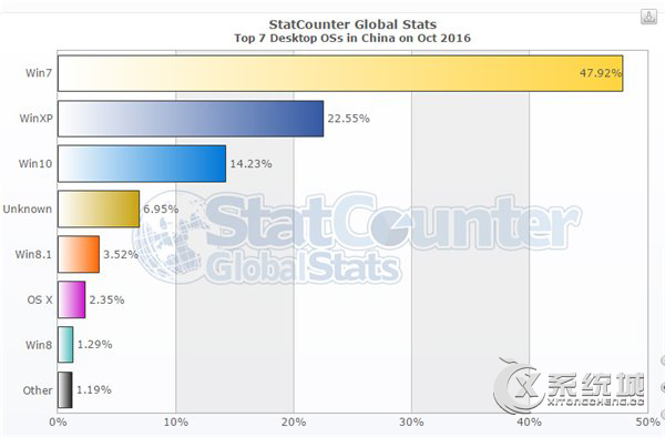 2016年10月份全球操作系统份额报告，已出炉！