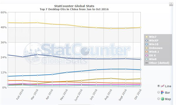 2016年10月份全球操作系统份额报告，已出炉！