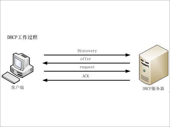 Win7连接无线提示“DHCP未启用”怎么办？