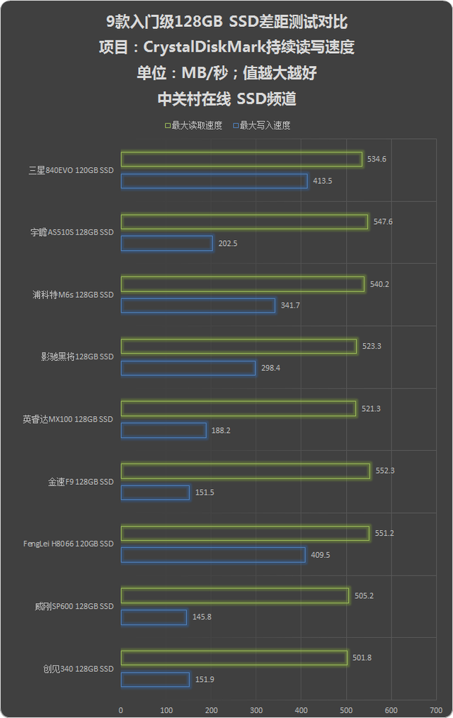 固态硬盘128g够用吗？哪些品牌的SSD会更好？