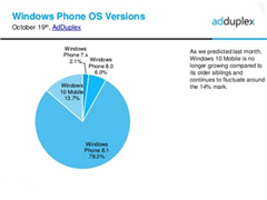 10月最新WP数据 WP8.1远超WP10