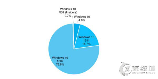 10月份，Win10一周年更新版已占整体份额的76.6%