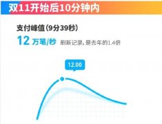 双十一前10分钟：支付宝峰值达每秒12万