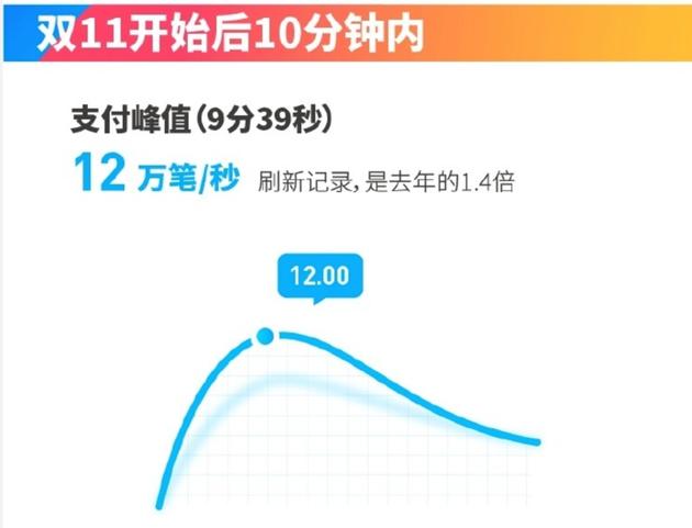 双十一前10分钟：支付宝峰值达每秒12万