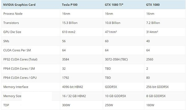 Nvidia GTX 1080Ti现身：采用10GB显存