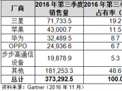 华为奋进 市场份额仅比苹果差3%