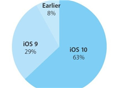 iOS 10稳定性不佳 用户升级意愿下降