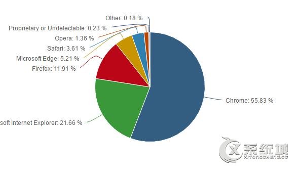 微软Windows 10浏览器上个月份额再度下跌