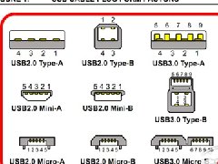 USB Type-C接口是什么？USB Type-C接口的优点详解