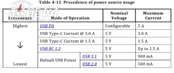 USB Type-C接口是什么？USB Type-C接口的优点详解