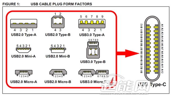 USB Type-C接口是什么？USB Type-C接口的优点详解