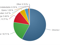 2017年1月最新浏览器排行 Chrome独领风骚
