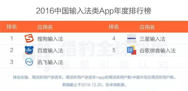 2016最好用的APP有哪些？2016年各类APP排行榜