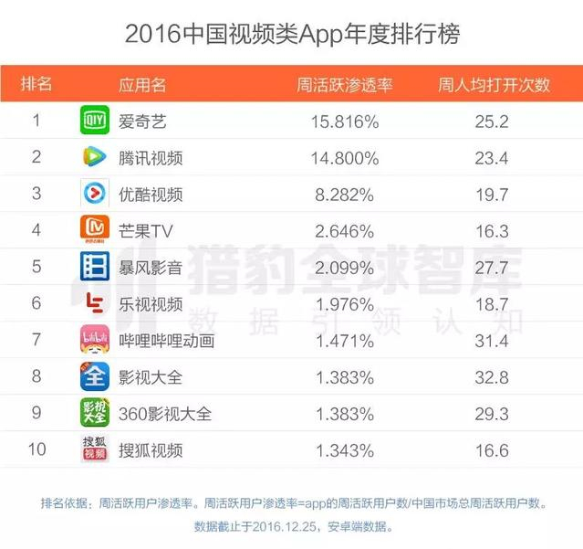 2016最好用的APP有哪些？2016年各类APP排行榜