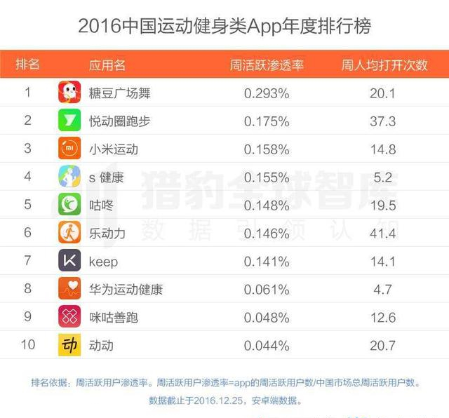 2016最好用的APP有哪些？2016年各类APP排行榜