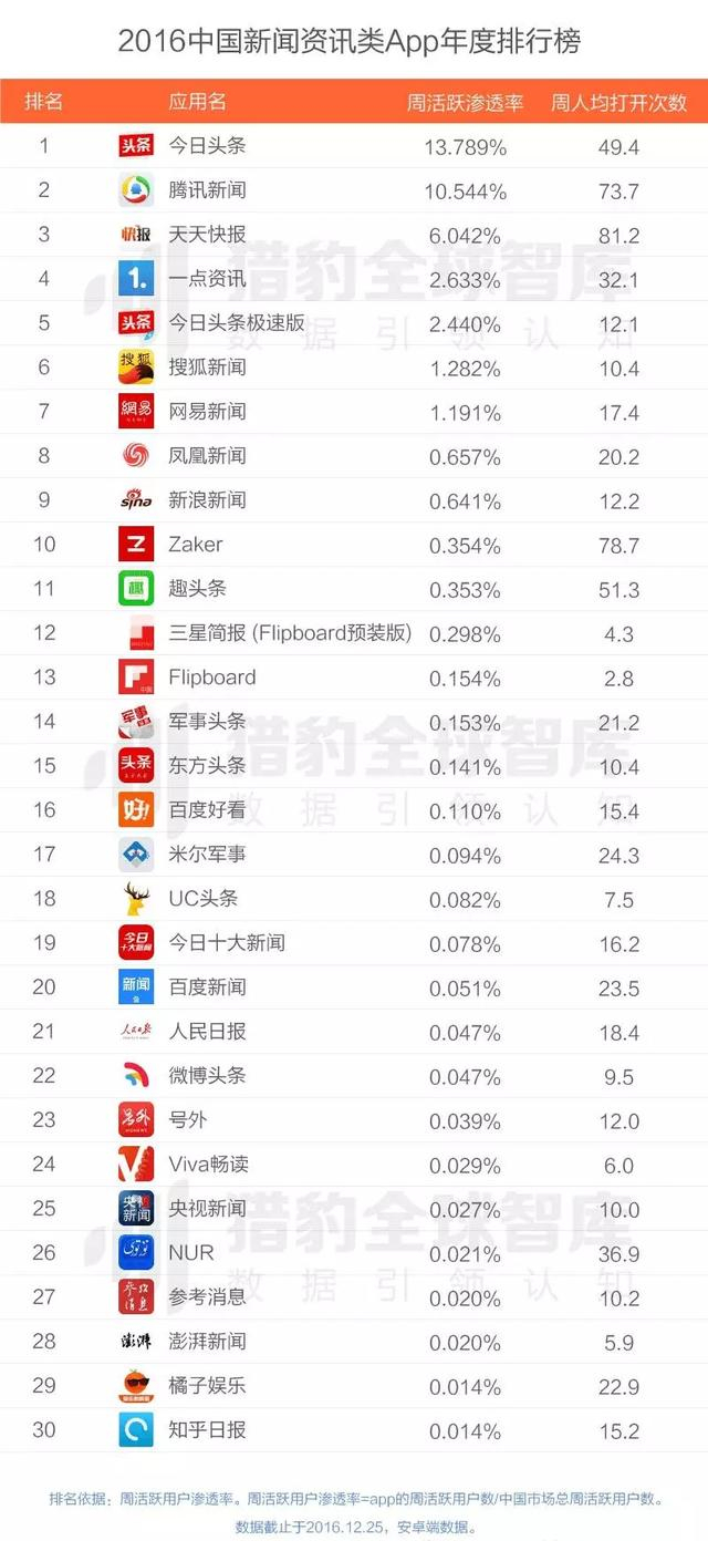 2016最好用的APP有哪些？2016年各类APP排行榜